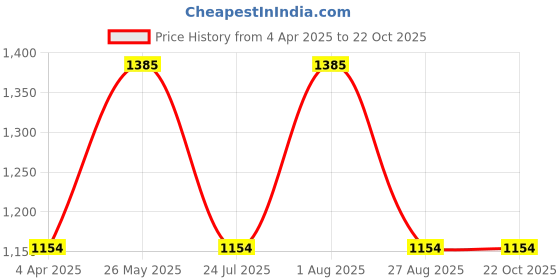 tatacliq.com showoffff SHOWOFF Navy Cotton Slim Fit Solid Sweatshirt showoffff Price History Graph from 4 Apr 2025 to 22 Oct 2025