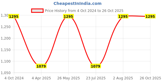 tatacliq.com showoffff SHOWOFF Navy Cotton Slim Fit Trackpants showoffff Price History Graph from 4 Oct 2024 to 26 Oct 2025