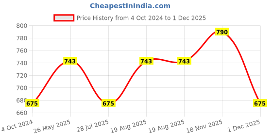 tatacliq.com showoffff SHOWOFF Navy Cotton Striped Shirt showoffff Price History Graph from 4 Oct 2024 to 1 Dec 2025