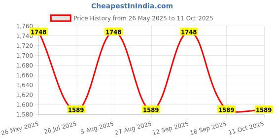 tatacliq.com showoffff SHOWOFF Navy Crepe Solid Jumpsuit showoffff Price History Graph from 26 May 2025 to 11 Oct 2025