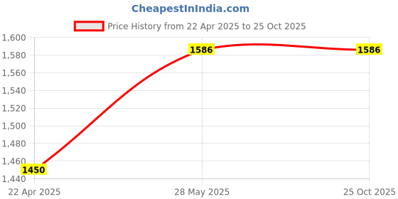 tatacliq.com showoffff SHOWOFF Navy Denim Embellished Mid Rise Jeans showoffff Price History Graph from 22 Apr 2025 to 25 Oct 2025