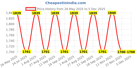 tatacliq.com showoffff SHOWOFF Navy Denim Solid Midi Skirt showoffff Price History Graph from 26 May 2025 to 4 Dec 2025