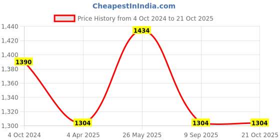 tatacliq.com showoffff SHOWOFF Navy Distressed Straight Fit High Rise Jeans showoffff Price History Graph from 4 Oct 2024 to 21 Oct 2025