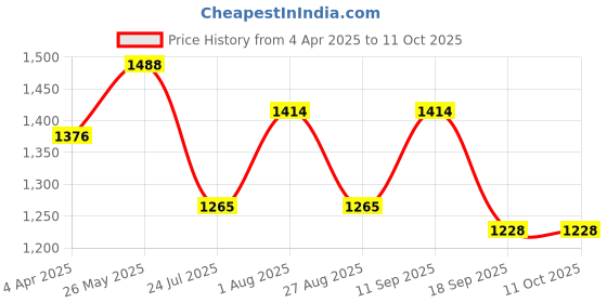 tatacliq.com showoffff SHOWOFF Navy Embroidered A Line Kurta showoffff Price History Graph from 4 Apr 2025 to 10 Oct 2025