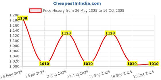tatacliq.com showoffff SHOWOFF Navy Graphic Print Crop Jacket showoffff Price History Graph from 26 May 2025 to 16 Oct 2025