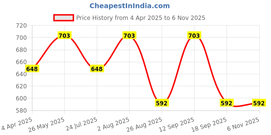 tatacliq.com showoffff SHOWOFF Navy Graphic Print Crop Sweatshirt showoffff Price History Graph from 4 Apr 2025 to 6 Nov 2025