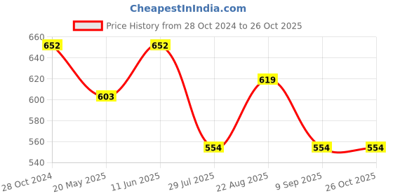 tatacliq.com showoffff SHOWOFF Navy Graphic Print Crop T-Shirt showoffff Price History Graph from 28 Oct 2024 to 26 Oct 2025