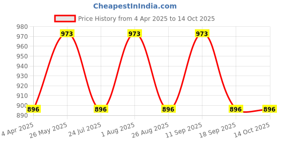 tatacliq.com showoffff SHOWOFF Navy Long Shrug showoffff Price History Graph from 4 Apr 2025 to 14 Oct 2025