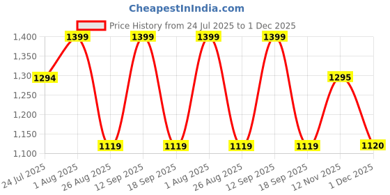 tatacliq.com showoffff SHOWOFF Navy Loose Fit Solid Shirt showoffff Price History Graph from 24 Jul 2025 to 1 Dec 2025