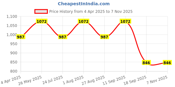 tatacliq.com showoffff SHOWOFF Navy Midi Skirt showoffff Price History Graph from 4 Apr 2025 to 6 Nov 2025