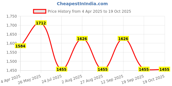 tatacliq.com showoffff SHOWOFF Navy Printed Anarkali Kurta showoffff Price History Graph from 4 Apr 2025 to 17 Oct 2025