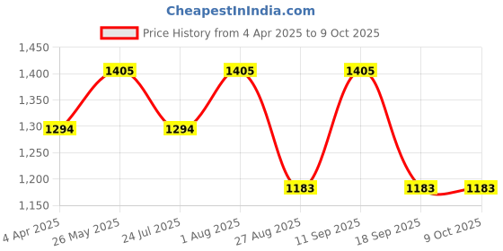 tatacliq.com showoffff SHOWOFF Navy Printed Jumpsuit showoffff Price History Graph from 4 Apr 2025 to 9 Oct 2025