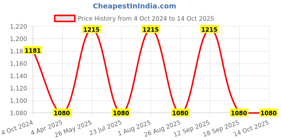 tatacliq.com showoffff SHOWOFF Navy Printed Kurta showoffff Price History Graph from 4 Oct 2024 to 13 Oct 2025