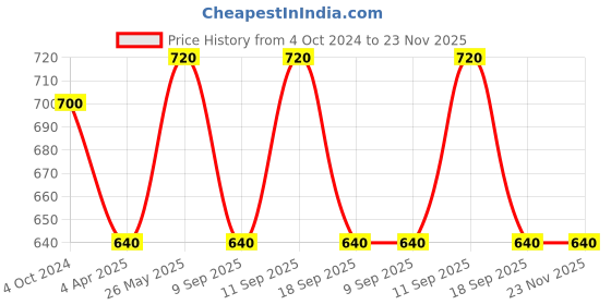 tatacliq.com showoffff SHOWOFF Navy Printed Kurti showoffff Price History Graph from 4 Oct 2024 to 23 Nov 2025