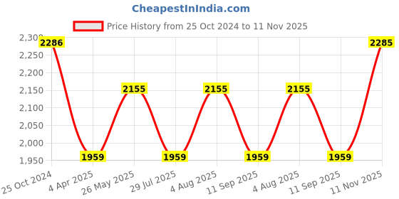 tatacliq.com showoffff SHOWOFF Navy Printed Midi Dress showoffff Price History Graph from 25 Oct 2024 to 11 Nov 2025