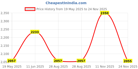 tatacliq.com showoffff SHOWOFF Navy Regular Fit Biker Jacket showoffff Price History Graph from 19 May 2025 to 24 Nov 2025