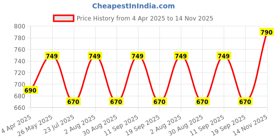 tatacliq.com showoffff SHOWOFF Navy Regular Fit Bodycon Dress showoffff Price History Graph from 4 Apr 2025 to 14 Nov 2025