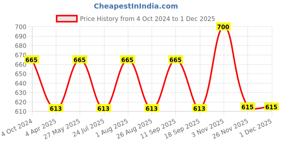 tatacliq.com showoffff SHOWOFF Navy Regular Fit Cardigan showoffff Price History Graph from 4 Oct 2024 to 30 Nov 2025