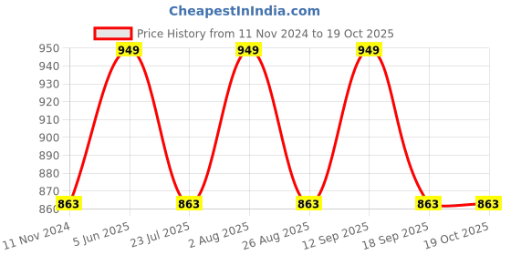 tatacliq.com showoffff Showoff Navy Regular Fit Checks Shacket showoffff Price History Graph from 11 Nov 2024 to 18 Oct 2025
