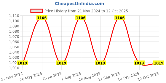 tatacliq.com showoffff SHOWOFF Navy Regular Fit Denim Jacket showoffff Price History Graph from 21 Nov 2024 to 11 Oct 2025