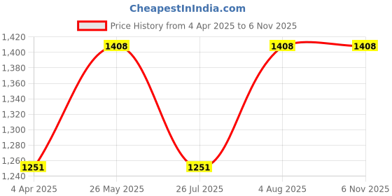 tatacliq.com showoffff SHOWOFF Navy Regular Fit Denim Jacket showoffff Price History Graph from 4 Apr 2025 to 5 Nov 2025