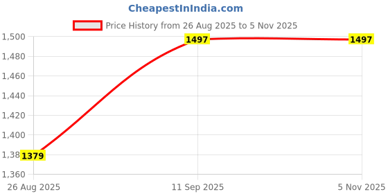 tatacliq.com showoffff SHOWOFF Navy Regular Fit Denim Jacket showoffff Price History Graph from 26 Aug 2025 to 2 Nov 2025