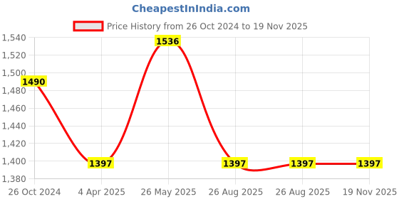 tatacliq.com showoffff SHOWOFF Navy Regular Fit High Rise Jeans showoffff Price History Graph from 26 Oct 2024 to 18 Nov 2025