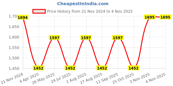 tatacliq.com showoffff SHOWOFF Navy Regular Fit Jacket showoffff Price History Graph from 21 Nov 2024 to 3 Nov 2025