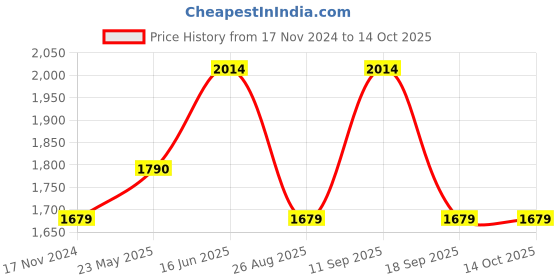 tatacliq.com showoffff Showoff Navy Regular Fit Jacket showoffff Price History Graph from 17 Nov 2024 to 13 Oct 2025
