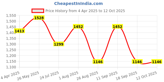 tatacliq.com showoffff SHOWOFF Navy Regular Fit Mid Rise Palazzos showoffff Price History Graph from 4 Apr 2025 to 11 Oct 2025