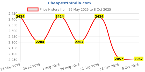 tatacliq.com showoffff Showoff Navy Regular Fit Printed Bomber Jacket showoffff Price History Graph from 26 May 2025 to 8 Oct 2025