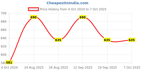 tatacliq.com showoffff SHOWOFF Navy Regular Fit Printed Shorts showoffff Price History Graph from 4 Oct 2024 to 7 Oct 2025