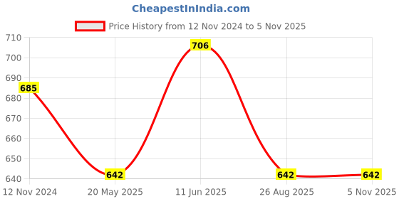 tatacliq.com showoffff SHOWOFF Navy Regular Fit Printed Shorts showoffff Price History Graph from 12 Nov 2024 to 3 Nov 2025