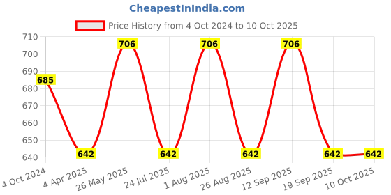 tatacliq.com showoffff SHOWOFF Navy Regular Fit Printed Shorts showoffff Price History Graph from 4 Oct 2024 to 8 Oct 2025