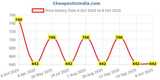 tatacliq.com showoffff SHOWOFF Navy Regular Fit Printed Shorts showoffff Price History Graph from 4 Oct 2024 to 8 Oct 2025