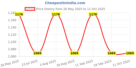 tatacliq.com showoffff SHOWOFF Navy Regular Pullover showoffff Price History Graph from 26 May 2025 to 11 Oct 2025