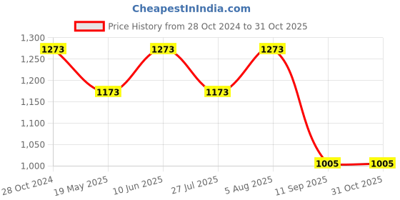 tatacliq.com showoffff SHOWOFF Navy Self Design Bodycon Dress showoffff Price History Graph from 28 Oct 2024 to 30 Oct 2025