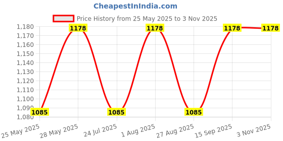 tatacliq.com showoffff SHOWOFF Navy Self Design Bodycon Dress showoffff Price History Graph from 25 May 2025 to 2 Nov 2025