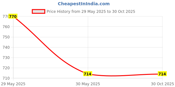 tatacliq.com showoffff SHOWOFF Navy Self Pattern Shrug showoffff Price History Graph from 29 May 2025 to 30 Oct 2025