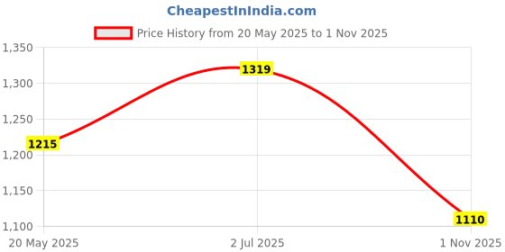 tatacliq.com showoffff SHOWOFF Navy Self Pattern Top showoffff Price History Graph from 20 May 2025 to 1 Nov 2025