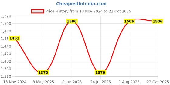 tatacliq.com showoffff SHOWOFF Navy Skinny Fit Mid Rise Jeans showoffff Price History Graph from 13 Nov 2024 to 21 Oct 2025