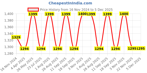 tatacliq.com showoffff SHOWOFF Navy Slim Fit Blazer showoffff Price History Graph from 16 Nov 2024 to 5 Dec 2025