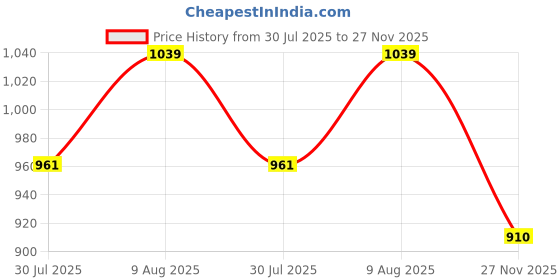 tatacliq.com showoffff SHOWOFF Navy Slim Fit Checks Shirt showoffff Price History Graph from 30 Jul 2025 to 27 Nov 2025
