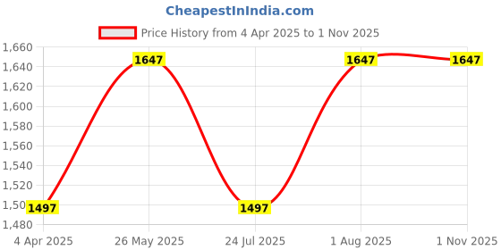 tatacliq.com showoffff SHOWOFF Navy Slim Fit Colour Block Hooded SweatShirt showoffff Price History Graph from 4 Apr 2025 to 1 Nov 2025