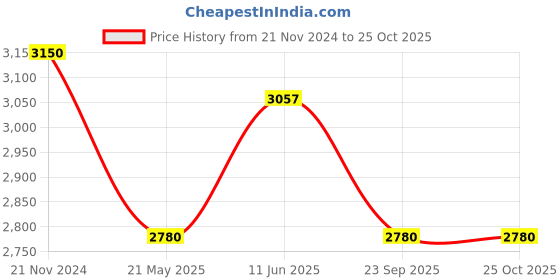 tatacliq.com showoffff SHOWOFF Navy Slim Fit Jackets showoffff Price History Graph from 21 Nov 2024 to 24 Oct 2025
