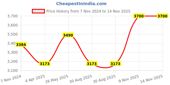 tatacliq.com showoffff SHOWOFF Navy Slim Fit Jackets showoffff Price History Graph from 7 Nov 2024 to 14 Nov 2025