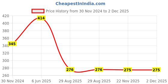 tatacliq.com showoffff SHOWOFF Navy Slim Fit Printed Cotton Boxers showoffff Price History Graph from 30 Nov 2024 to 2 Dec 2025