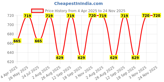 tatacliq.com showoffff Showoff Navy Slim Fit Printed Shorts showoffff Price History Graph from 4 Apr 2025 to 23 Nov 2025