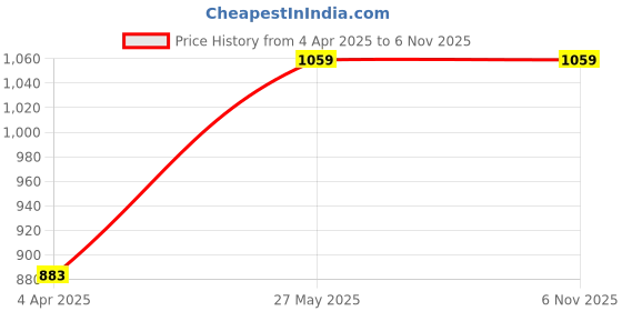 tatacliq.com showoffff SHOWOFF Navy Solid Mid Rise Jeans showoffff Price History Graph from 4 Apr 2025 to 5 Nov 2025