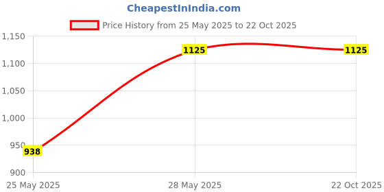 tatacliq.com showoffff SHOWOFF Navy Solid Mid Rise Jeans showoffff Price History Graph from 25 May 2025 to 22 Oct 2025